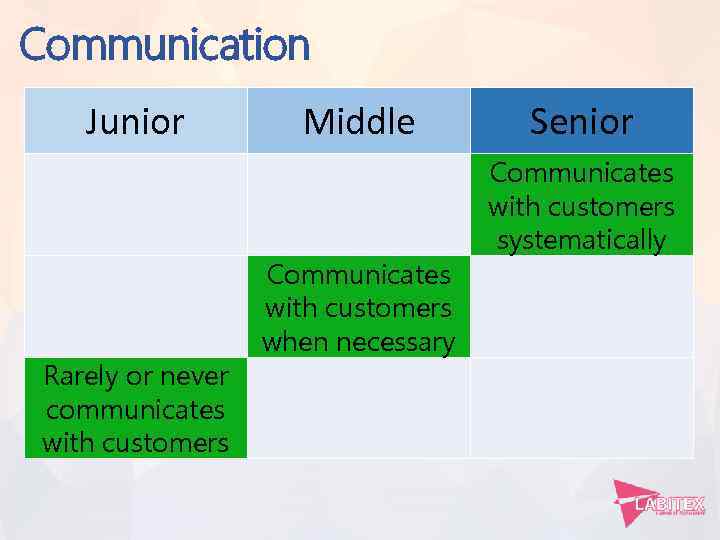 Communication Junior Rarely or never communicates with customers Middle Communicates with customers when necessary