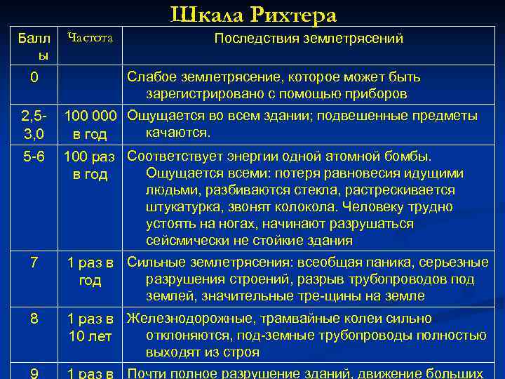 Шкала Рихтера Балл ы Частота Последствия землетрясений 0 Слабое землетрясение, которое может быть зарегистрировано