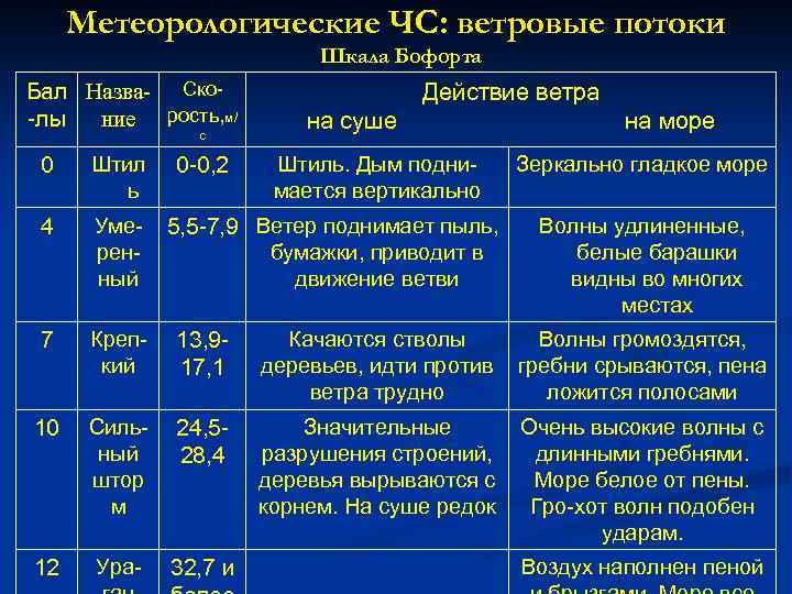 Метеорологические ЧС: ветровые потоки Шкала Бофорта Бал Назва- Ско ние рость, м/ лы с