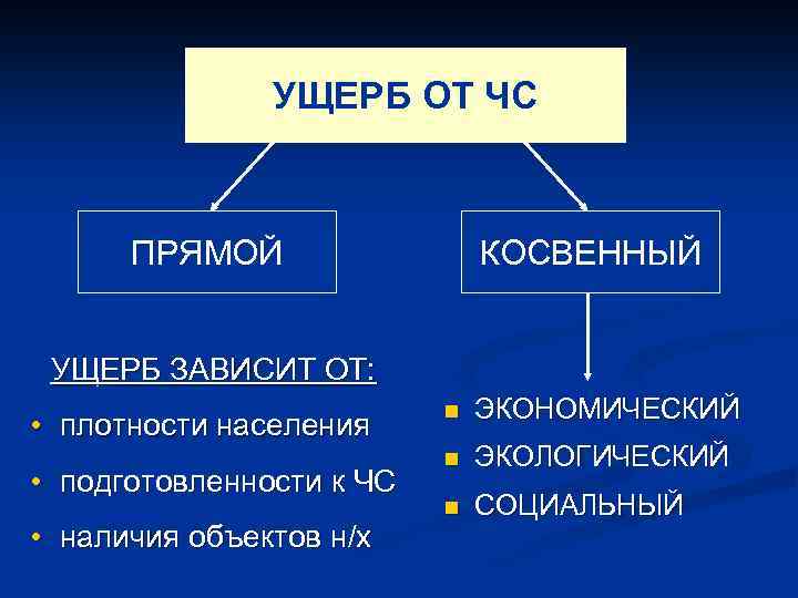 УЩЕРБ ОТ ЧС ПРЯМОЙ КОСВЕННЫЙ УЩЕРБ ЗАВИСИТ ОТ: • плотности населения • подготовленности к