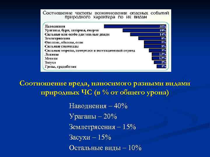 Соотношение вреда, наносимого разными видами природных ЧС (в % от общего урона) Наводнения –