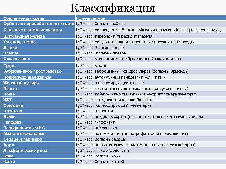 Классификация Вовлекаемый орган Номенклатура Орбиты и периорбитальные ткани Ig. G 4 -асс. болезнь орбиты