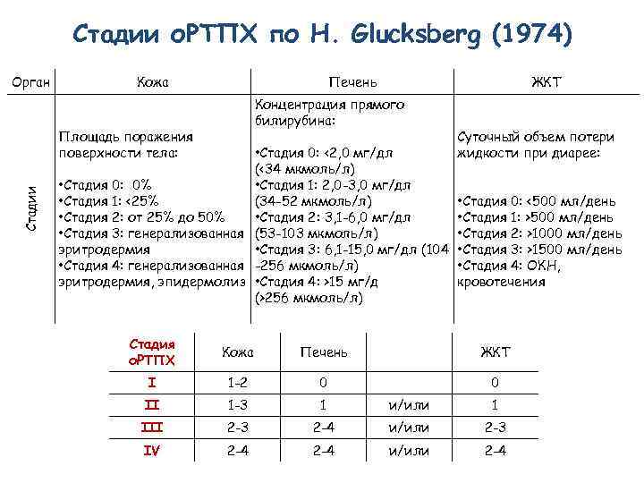 Стадии о. РТПХ по H. Glucksberg (1974) Орган Кожа Печень Концентрация прямого билирубина: Площадь