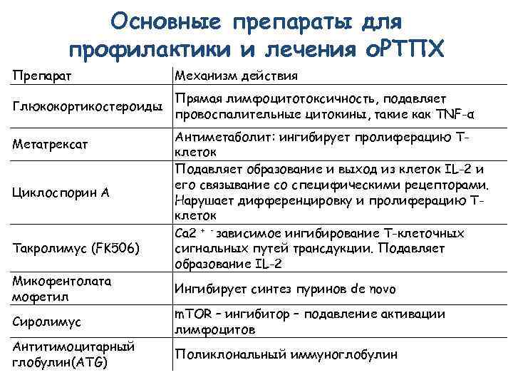 Основные препараты для профилактики и лечения о. РТПХ Препарат Механизм действия Глюкокортикостероиды Прямая лимфоцитотоксичность,