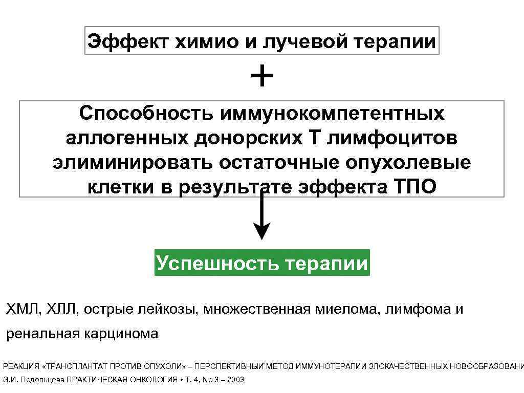 Эффект химио и лучевой терапии + Способность иммунокомпетентных аллогенных донорских Т лимфоцитов элиминировать остаточные