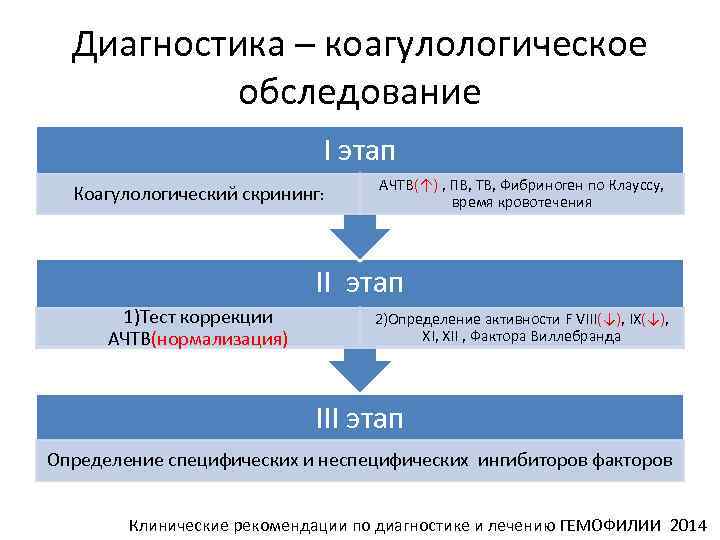 Диагностика – коагулологическое обследование I этап Коагулологический скрининг: АЧТВ(↑) , ПВ, ТВ, Фибриноген по