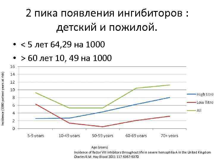 2 пика появления ингибиторов : детский и пожилой. • < 5 лет 64, 29