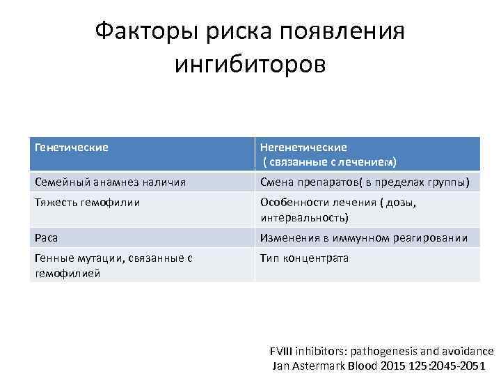 Факторы риска появления ингибиторов Генетические Негенетические ( связанные с лечением) Семейный анамнез наличия Смена