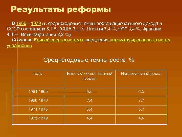 Результаты реформы В 1966— 1979 гг. среднегодовые темпы роста национального дохода в СССР составляли