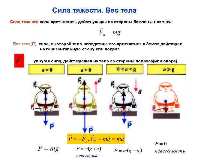 Сила тяготения действующая на тело