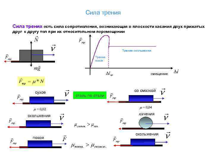 Работа силы трения рисунок. Сила сопротивления движению физика. Как определить силу сопротивления. Сила сопротивления в механике. Сила сопротивлению движению динамика.