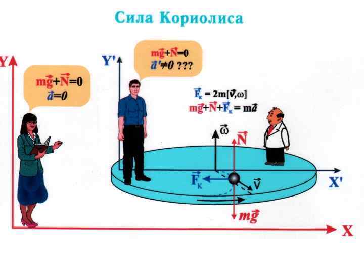 Картинки сила кориолиса