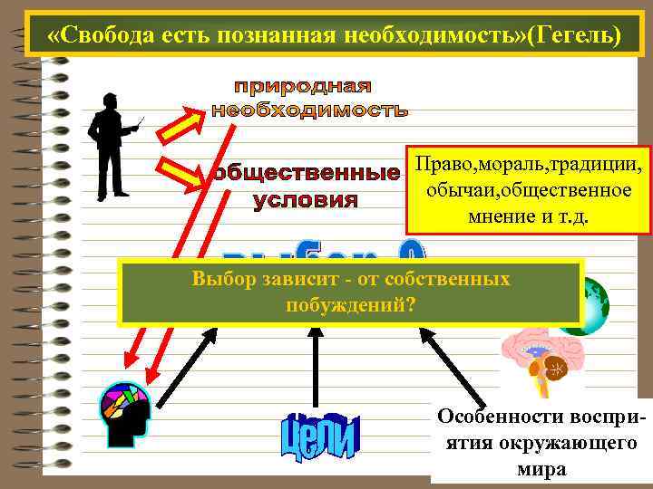  «Свобода есть познанная необходимость» (Гегель) Право, мораль, традиции, обычаи, общественное мнение и т.