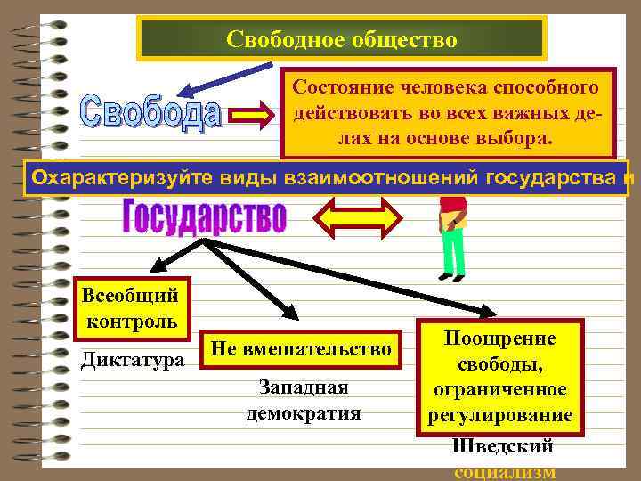 Свободное общество Состояние человека способного действовать во всех важных делах на основе выбора. Охарактеризуйте