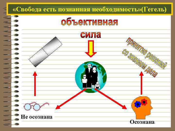  «Свобода есть познанная необходимость» (Гегель) Не осознана Осознана 