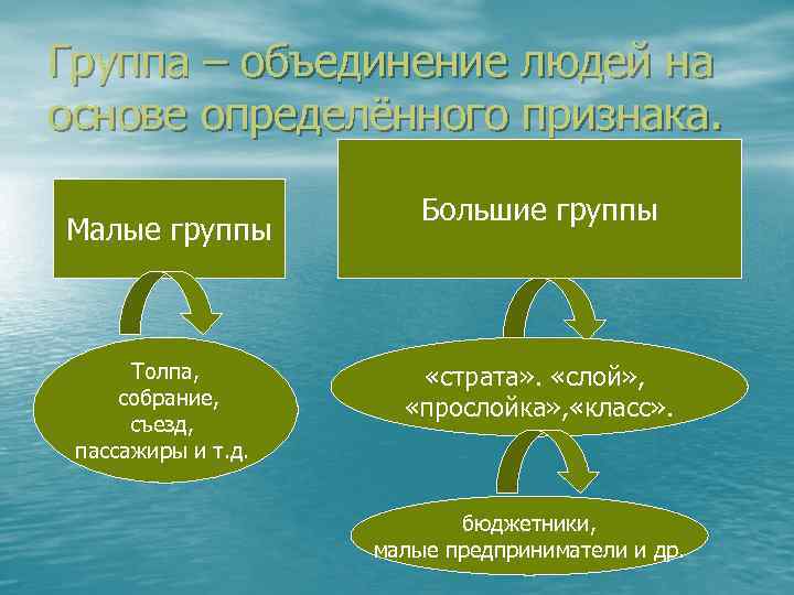 Группа – объединение людей на основе определённого признака. Малые группы Толпа, собрание, съезд, пассажиры