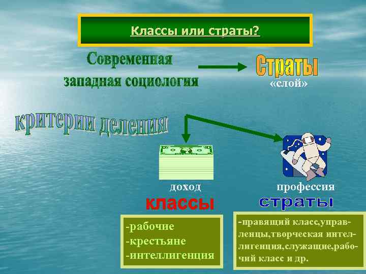 Классы или страты? «слой» доход -рабочие -крестьяне -интеллигенция профессия -правящий класс, управленцы, творческая интеллигенция,