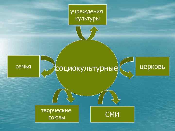 учреждения культуры семья социокультурные творческие союзы СМИ церковь 