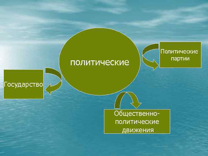 политические Государство Общественнополитические движения Политические партии 