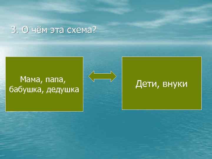 3. О чём эта схема? Мама, папа, бабушка, дедушка Дети, внуки 