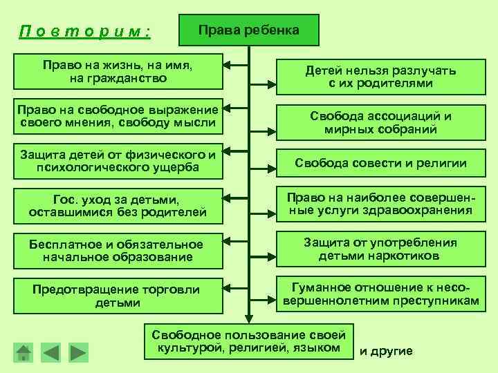 Повторим: Права ребенка Право на жизнь, на имя, на гражданство Право на свободное выражение
