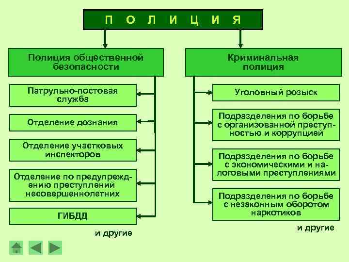 П О Полиция общественной безопасности Л И Ц И Я Криминальная полиция Патрульно-постовая служба