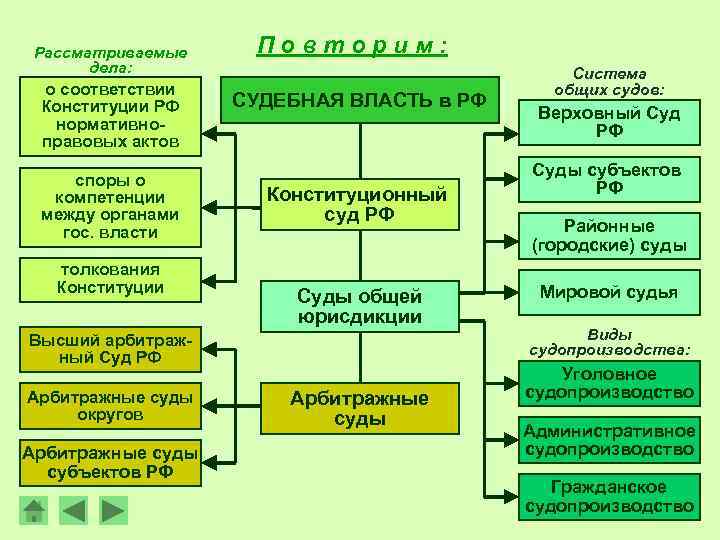 Рассматриваемые дела: о соответствии Конституции РФ нормативноправовых актов споры о компетенции между органами гос.