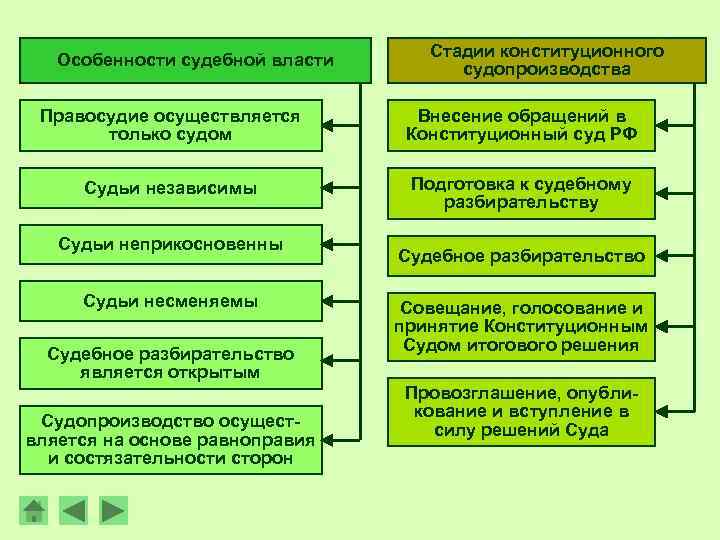 Особенности судебной власти Стадии конституционного судопроизводства Правосудие осуществляется только судом Внесение обращений в Конституционный