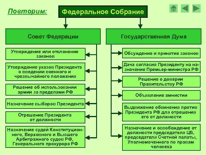 Повторим: Федеральное Собрание Совет Федерации Утверждение или отклонение законов Утверждение указов Президента о введении