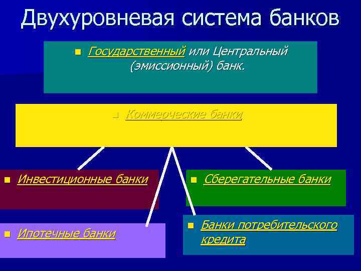 Двухуровневая система банков n Государственный или Центральный (эмиссионный) банк. n n n Коммерческие банки