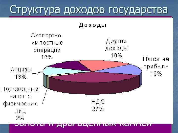 Структура доходов государства -Налоги -Доходы от предпринимательской деятельности государства -От продажи и сдачи в