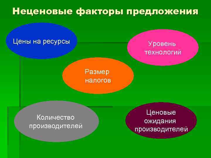 Неценовые факторы предложения Цены на ресурсы Уровень технологий Размер налогов Количество производителей Ценовые ожидания
