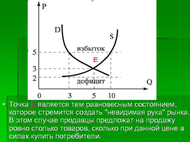 Объем избытка. График спроса и предложения на товар. Дефицит и избыток на рынке. Дефицит спроса и предложения. Дефицит и излишки.