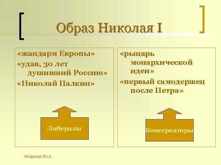 Образ Николая I «жандарм Европы» «удав, 30 лет душивший Россию» «Николай Палкин» Либералы Жердева