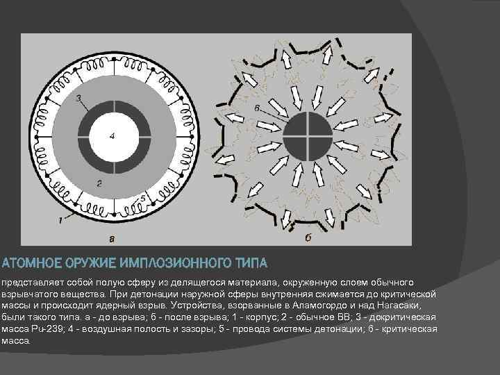 АТОМНОЕ ОРУЖИЕ ИМПЛОЗИОННОГО ТИПА представляет собой полую сферу из делящегося материала, окруженную слоем обычного