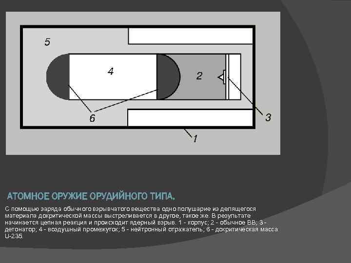 АТОМНОЕ ОРУЖИЕ ОРУДИЙНОГО ТИПА. С помощью заряда обычного взрывчатого вещества одно полушарие из делящегося