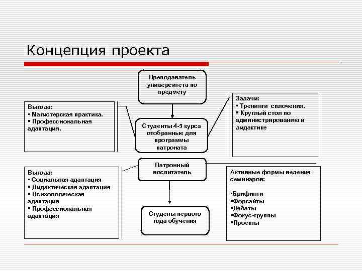 Концепция проекта Преподаватель университета по предмету Выгода: • Магистерская практика. § Профессиональная адаптация. Выгода: