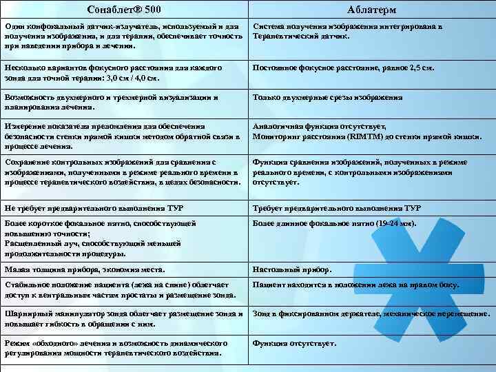 Сонаблет® 500 Аблатерм Один конфокальный датчик-излучатель, используемый и для получения изображения, и для терапии,