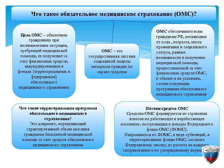 Что такое обязательное медицинское страхование (ОМС)? Цель ОМС – обеспечить гражданину при возникновении ситуации,