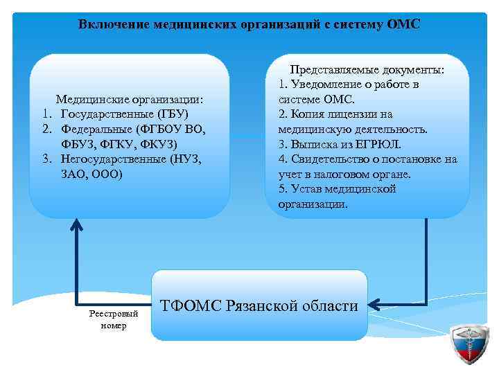 Включение медицинских организаций с систему ОМС Медицинские организации: 1. Государственные (ГБУ) 2. Федеральные (ФГБОУ