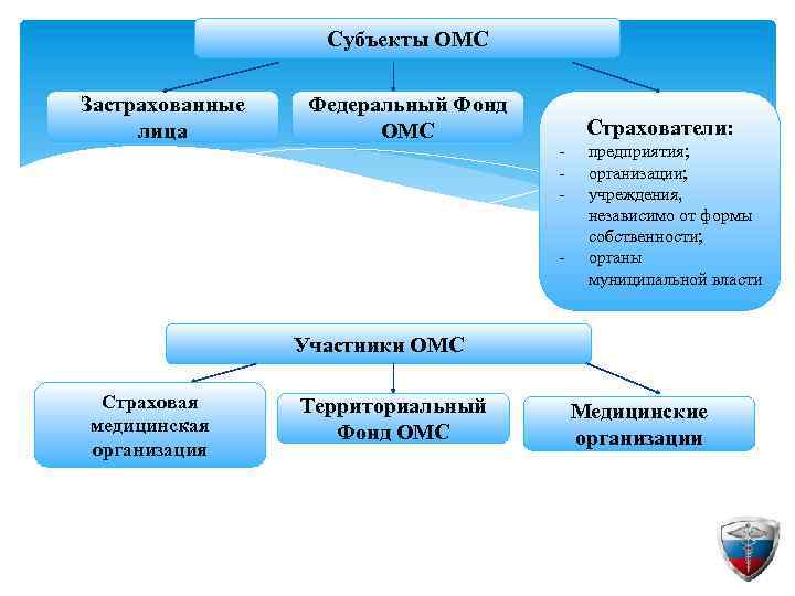 Субъекты ОМС Застрахованные лица Федеральный Фонд ОМС Страхователи: - предприятия; организации; учреждения, независимо от