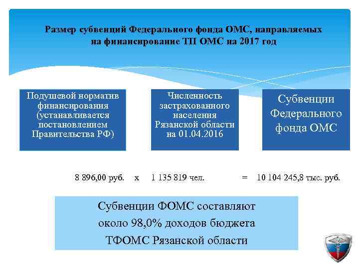 Размер субвенций Федерального фонда ОМС, направляемых на финансирование ТП ОМС на 2017 год Подушевой