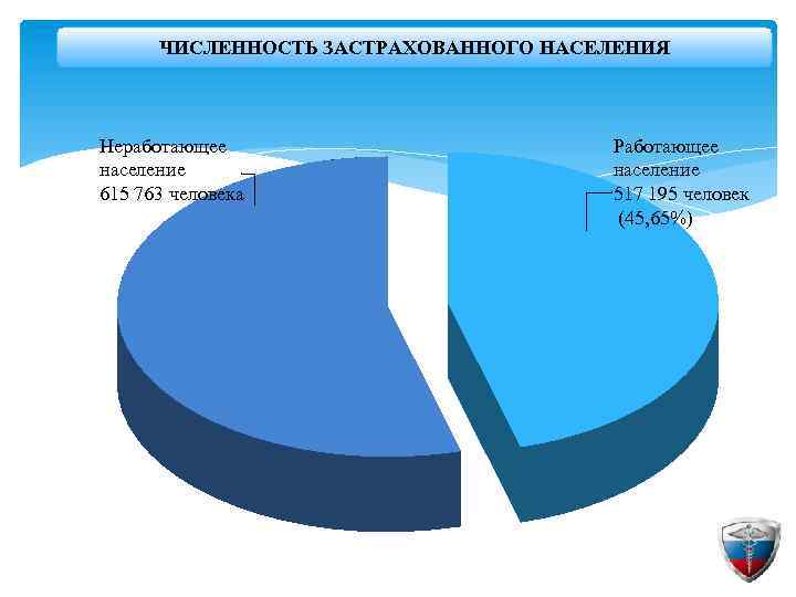 ЧИСЛЕННОСТЬ ЗАСТРАХОВАННОГО НАСЕЛЕНИЯ Неработающее население 615 763 человека Работающее население 517 195 человек (45,