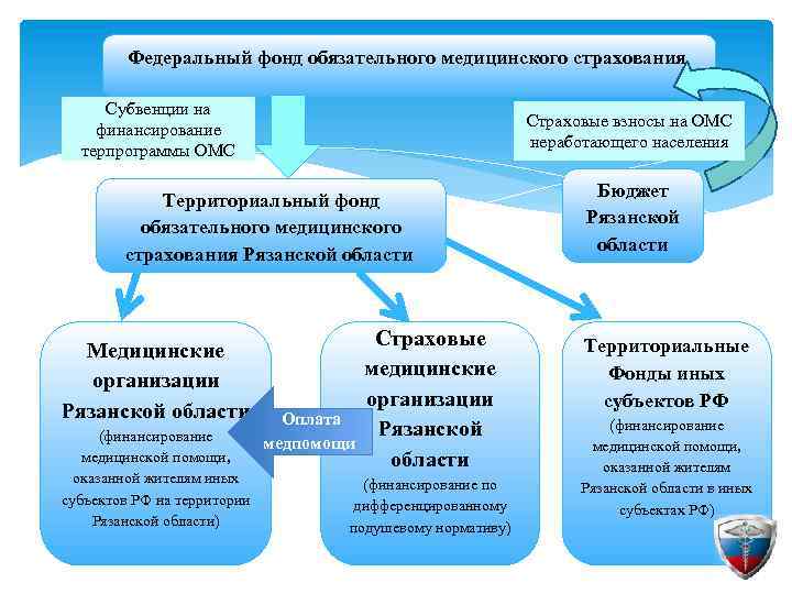 Федеральный фонд обязательного медицинского страхования Страховые взносы на ОМС неработающего населения Субвенции на финансирование