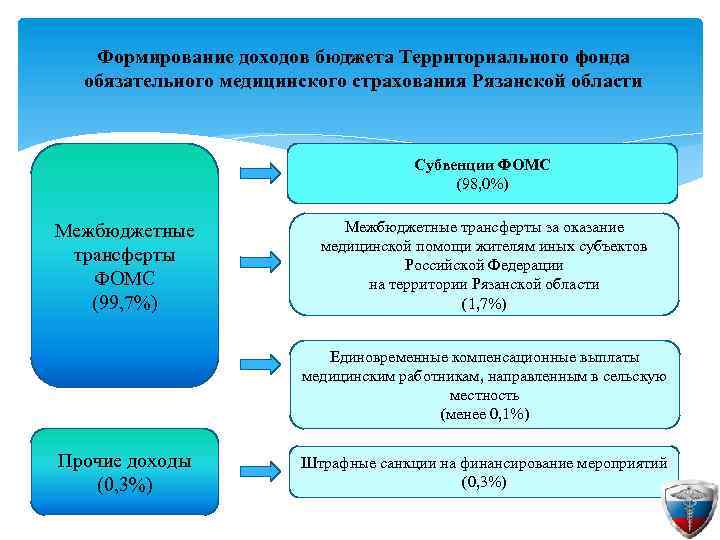 Формирование доходов бюджета Территориального фонда обязательного медицинского страхования Рязанской области Субвенции ФОМС (98, 0%)