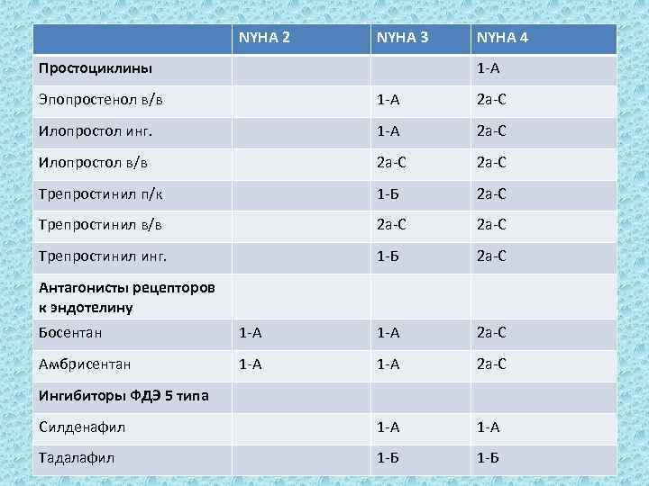 NYHA 2 NYHA 3 Простоциклины NYHA 4 1 -А Эпопростенол в/в 1 -А 2