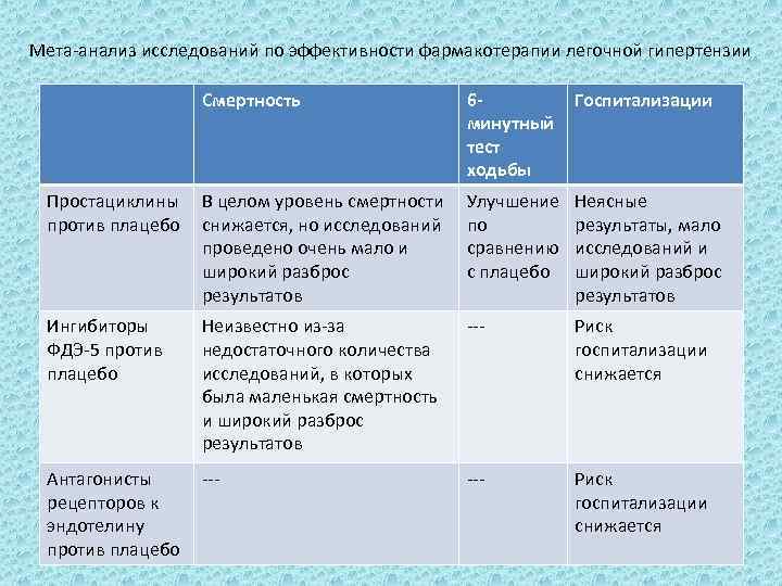 Мета-анализ исследований по эффективности фармакотерапии легочной гипертензии Смертность 6 Госпитализации минутный тест ходьбы Простациклины