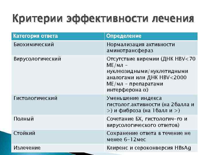 Критерии эффективности лечения Категория ответа Определение Биохимический Нормализация активности аминотрансфераз Вирусологический Отсутствие виремии (ДНК