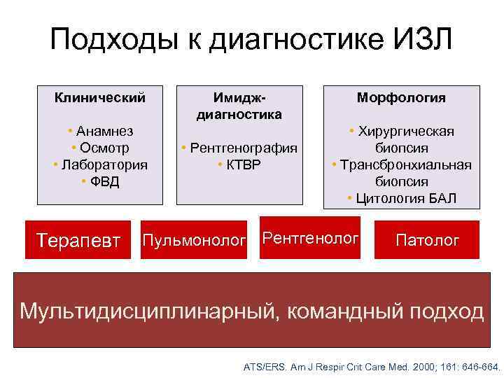 Подходы к диагностике ИЗЛ Клинический • Анамнез • Осмотр • Лаборатория • ФВД Терапевт