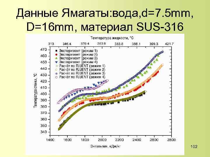 Данные Ямагаты: вода, d=7. 5 mm, D=16 mm, материал SUS-316 102 